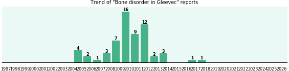 Could Gleevec cause Bone disorder? Could Gleevec cause Bone disorder?
